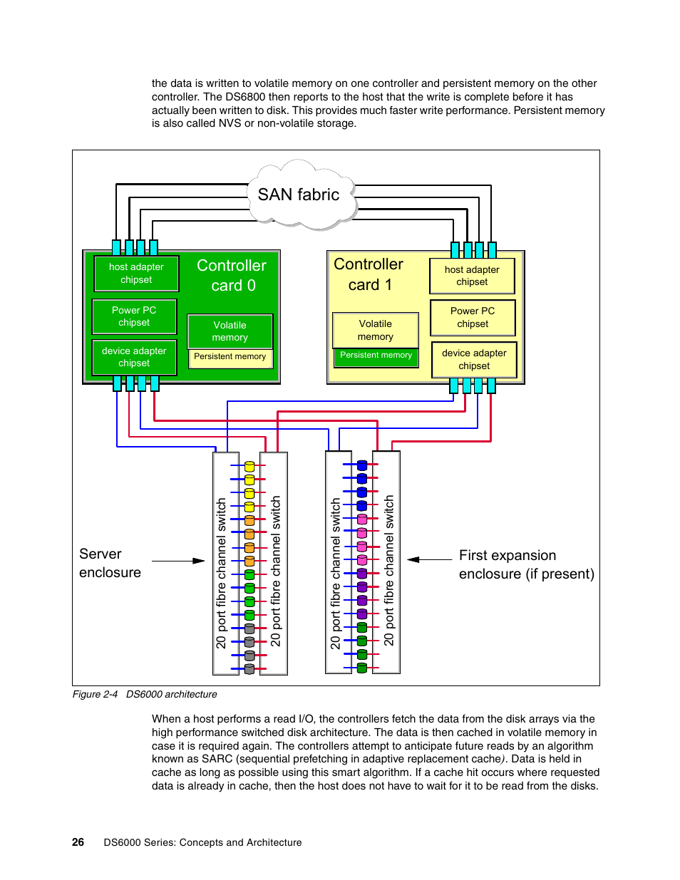 San fabric, Controller card 0, Controller card 1 | IBM TotalStorage DS6000 Series User Manual | Page 50 / 406