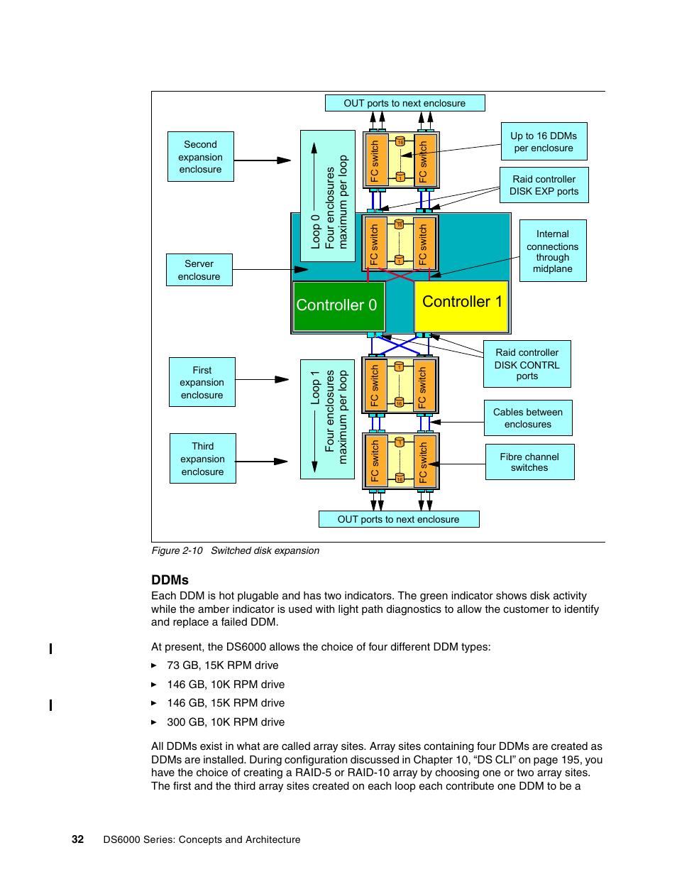 Controller 0, Controller 1, Ddms | IBM TotalStorage DS6000 Series User Manual | Page 56 / 406