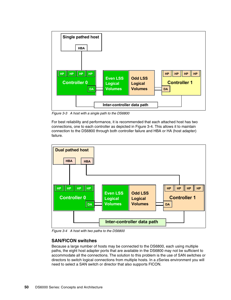 San/ficon switches, Controller 0, Controller 1 | Inter-controller data path | IBM TotalStorage DS6000 Series User Manual | Page 74 / 406