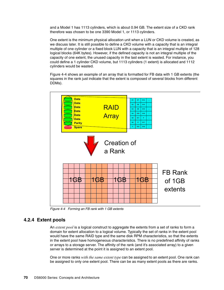 4 extent pools, Fb rank of 1gb extents creation of a rank, Raid array | Extent pool, With the same extent type | IBM TotalStorage DS6000 Series User Manual | Page 94 / 406