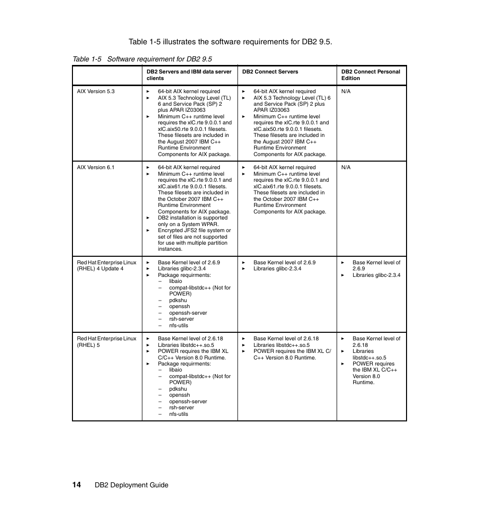 Db2 deployment guide | IBM Data Server DB2 User Manual | Page 28 / 298