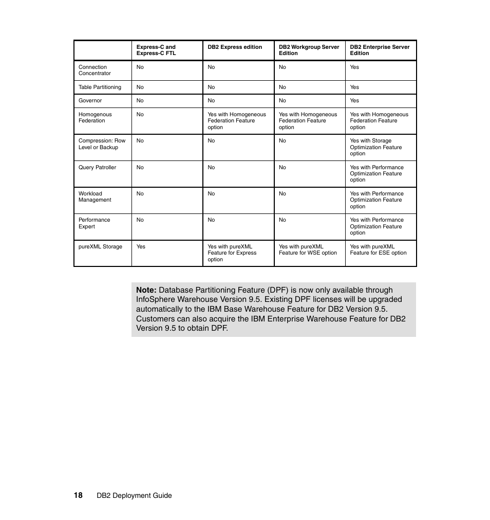 Db2 deployment guide | IBM Data Server DB2 User Manual | Page 32 / 298