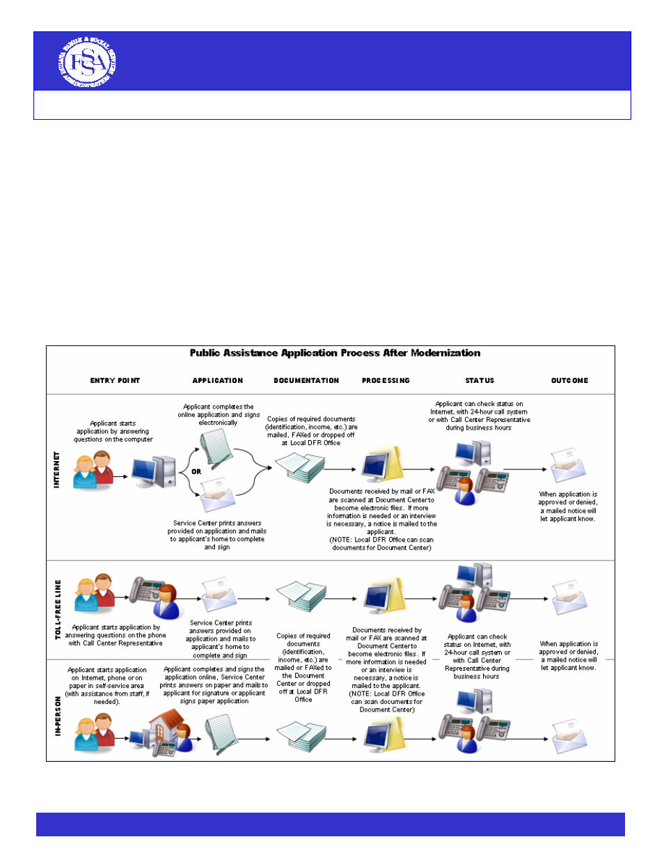 Ndiana, Ligibility, Odernization | IBM Voluntary Community Assistance Network V-CAN User Manual | Page 5 / 33