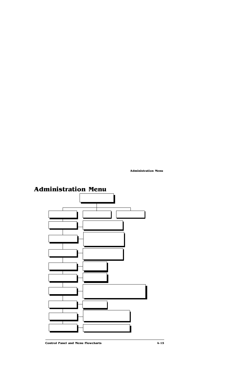 Administration menu, Administration menu -15, Idle | IBM Print System QMS 4032 User Manual | Page 61 / 86