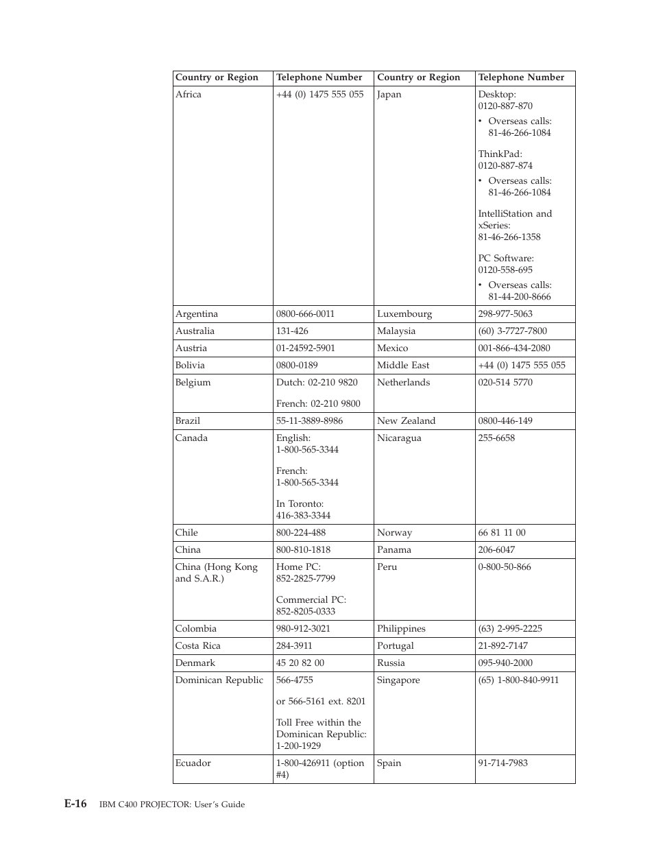 E-16 | IBM PROJECTOR C400 User Manual | Page 82 / 94