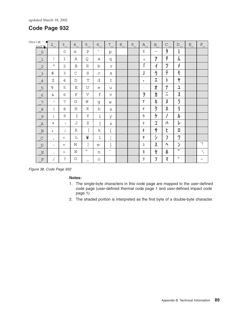 Code page 932 | IBM TM7 User Manual | Page 113 / 210