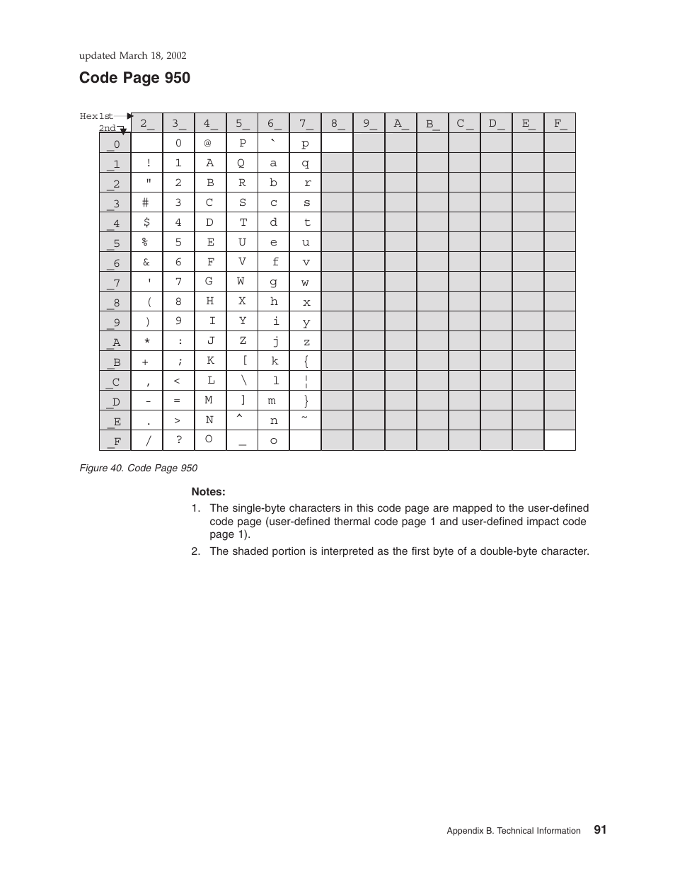 Code page 950 | IBM TM7 User Manual | Page 115 / 210