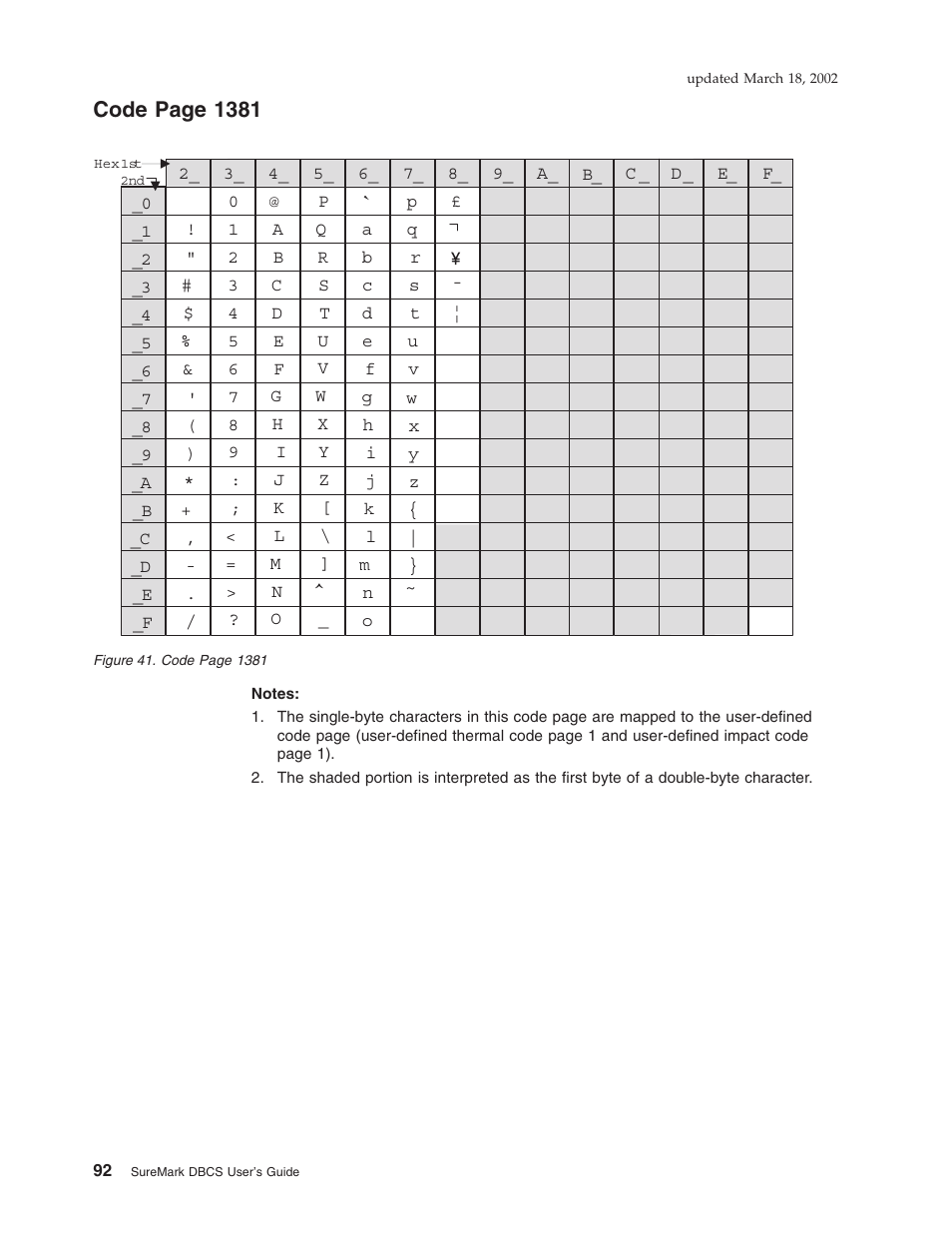 Code page 1381 | IBM TM7 User Manual | Page 116 / 210