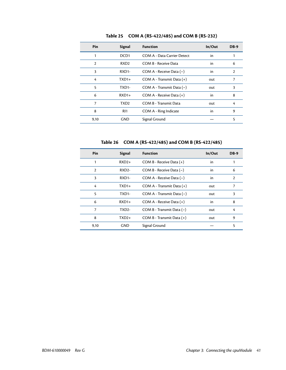 D table 26, Com a (rs-422/485) and com b (rs-422/485) —41, Table 25 | Table 26 | IBM BDM-610000049 User Manual | Page 51 / 120