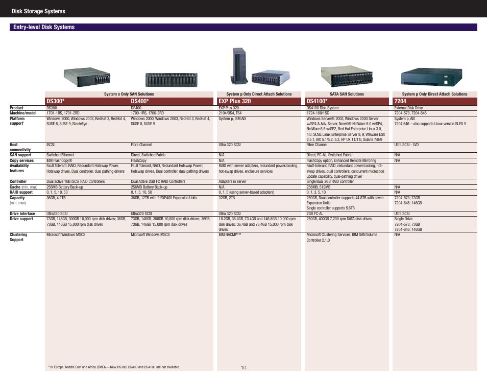 Disk storage systems entry-level disk systems | IBM SYSTEM STORAGE DS4300 User Manual | Page 3 / 11