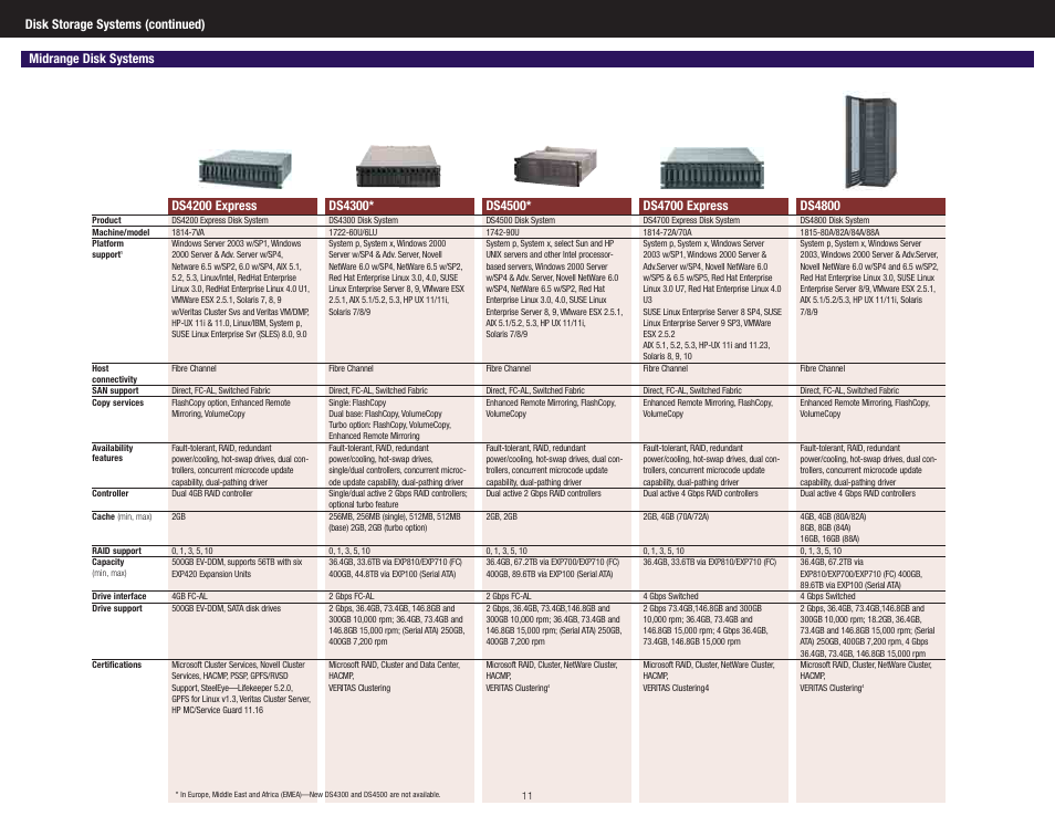 IBM SYSTEM STORAGE DS4300 User Manual | Page 4 / 11