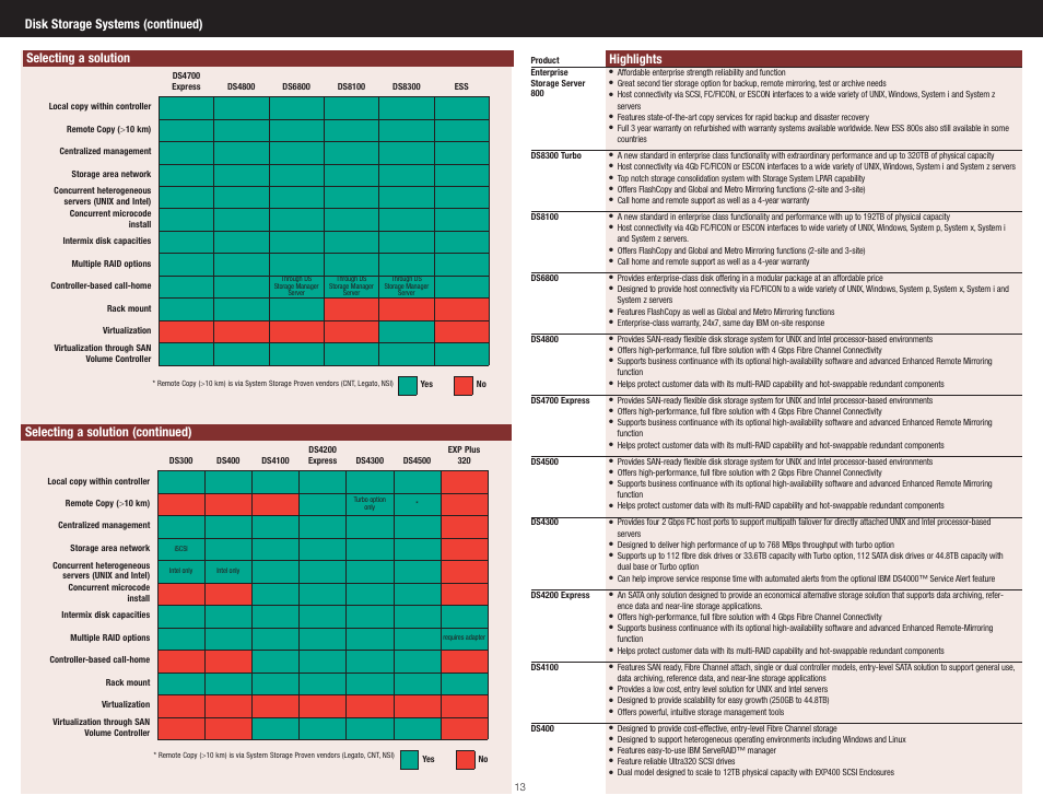 Disk storage systems (continued), Selecting a solution, Selecting a solution (continued) | Highlights | IBM SYSTEM STORAGE DS4300 User Manual | Page 6 / 11