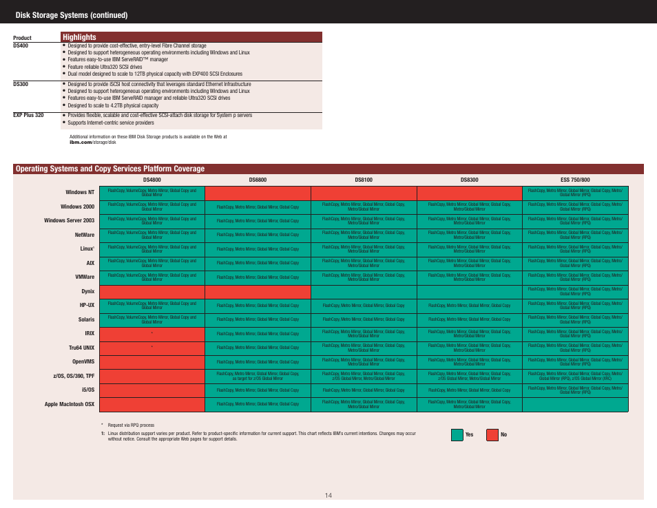 Disk storage systems (continued), Highlights | IBM SYSTEM STORAGE DS4300 User Manual | Page 7 / 11