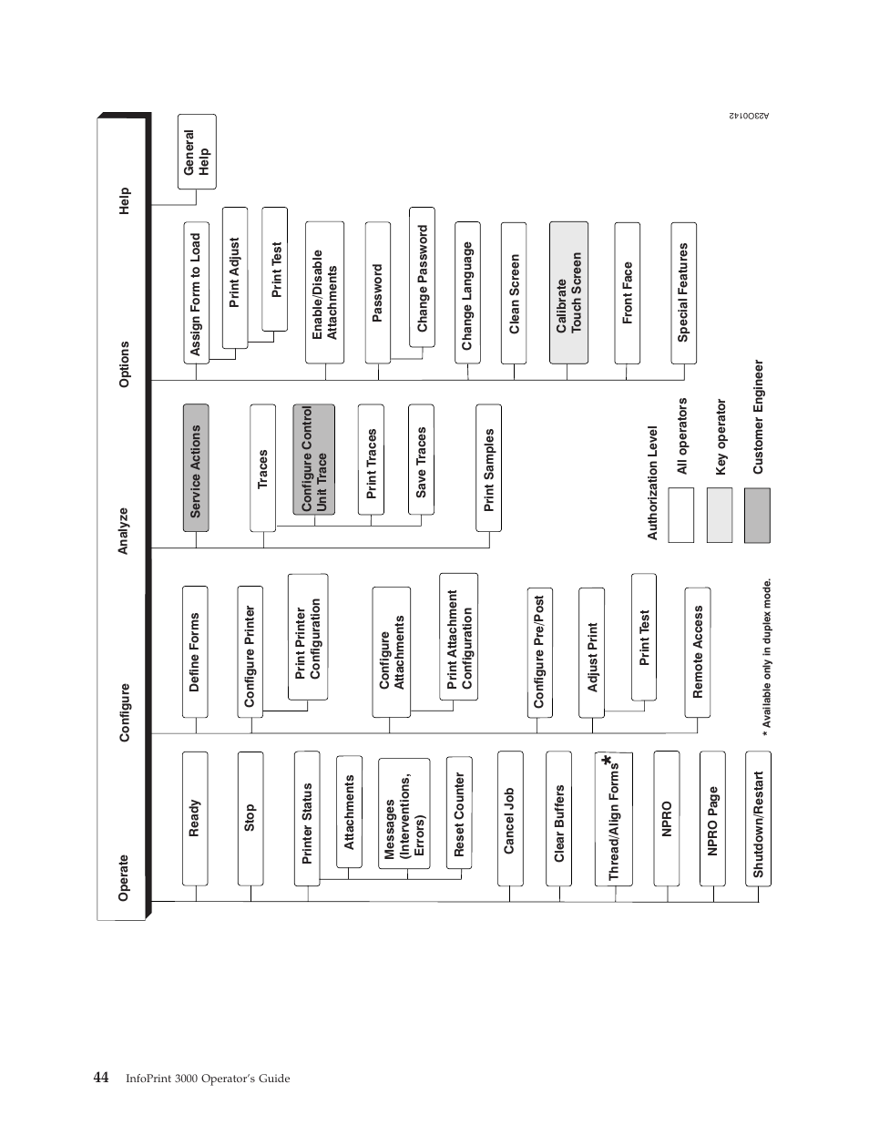 Procedure access chart | IBM INFO PRINT 3000 User Manual | Page 76 / 346