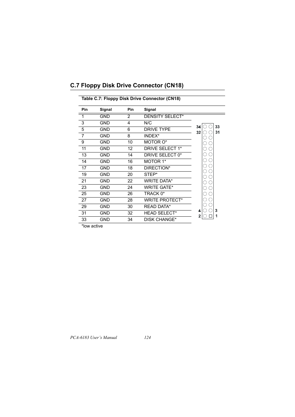 C.7 floppy disk drive connector (cn18), Table c.7: floppy disk drive connector (cn18), Floppy disk drive connector (cn18) | IBM 100/10 User Manual | Page 134 / 162