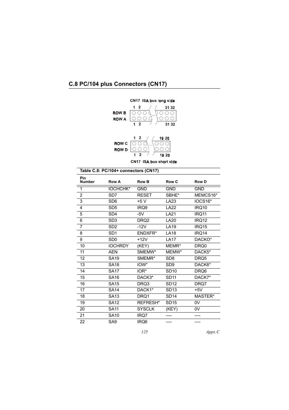 C.8 pc/104 plus connectors (cn17), Table c.8: pc/104+ connectors (cn17), Pc/104 plus connectors (cn17) | IBM 100/10 User Manual | Page 135 / 162