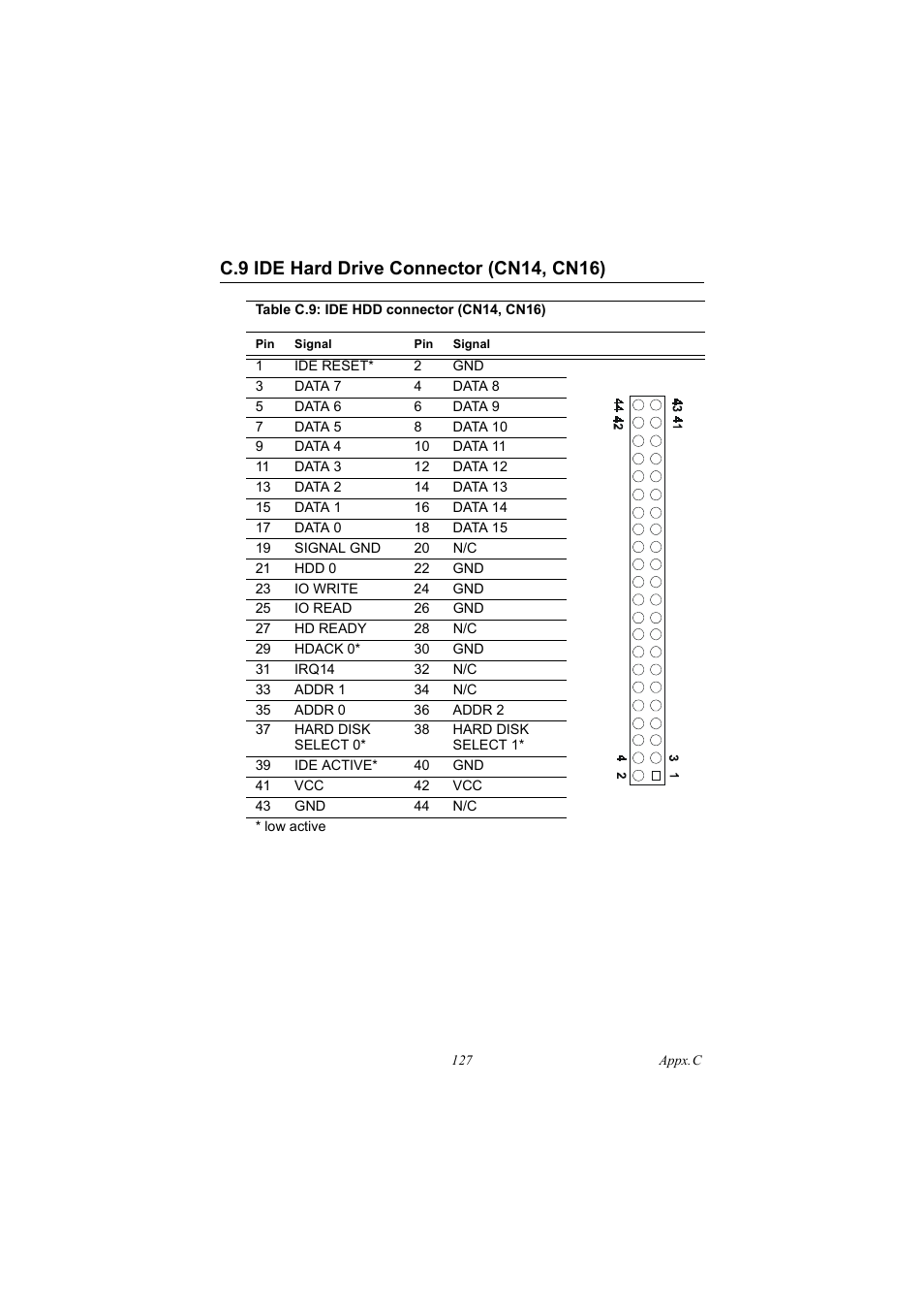 C.9 ide hard drive connector (cn14, cn16), Table c.9: ide hdd connector (cn14, cn16), Ide hard drive connector (cn14, cn16) | IBM 100/10 User Manual | Page 137 / 162