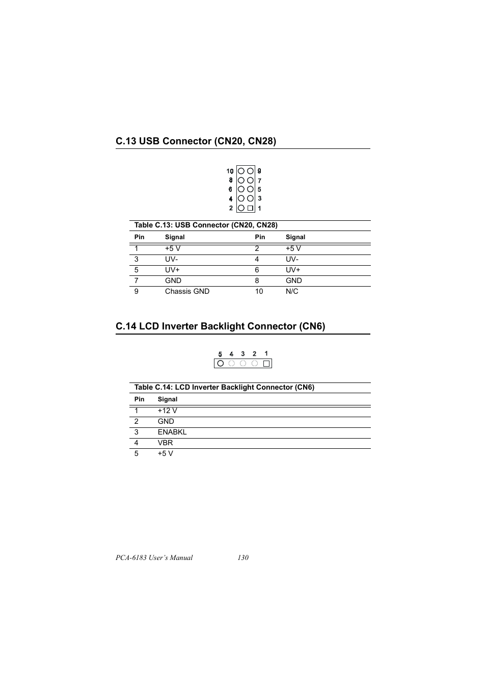 C.13 usb connector (cn20, cn28), Table c.13: usb connector (cn20, cn28), C.14 lcd inverter backlight connector (cn6) | Table c.14: lcd inverter backlight connector (cn6), C.13, Usb connector (cn20, cn28), C.14, Lcd inverter backlight connector (cn6) | IBM 100/10 User Manual | Page 140 / 162