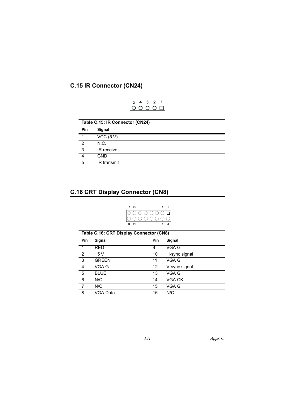 C.15 ir connector (cn24), Table c.15: ir connector (cn24), C.16 crt display connector (cn8) | Table c.16: crt display connector (cn8), C.15, Ir connector (cn24), C.16, Crt display connector (cn8) | IBM 100/10 User Manual | Page 141 / 162