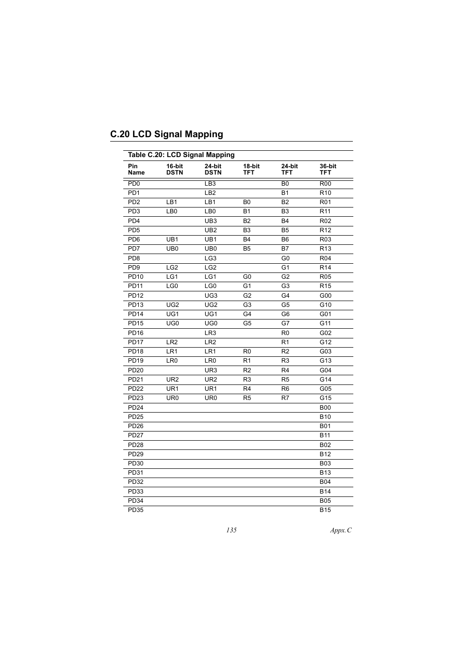 C.20 lcd signal mapping, Table c.20: lcd signal mapping, C.20 | Lcd signal mapping | IBM 100/10 User Manual | Page 145 / 162