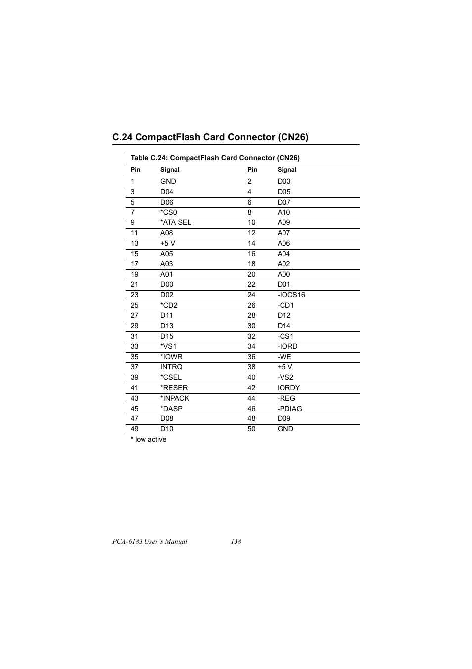 C.24 compactflash card connector (cn26), Table c.24: compactflash card connector (cn26), C.24 | Compactflash card connector (cn26) | IBM 100/10 User Manual | Page 148 / 162