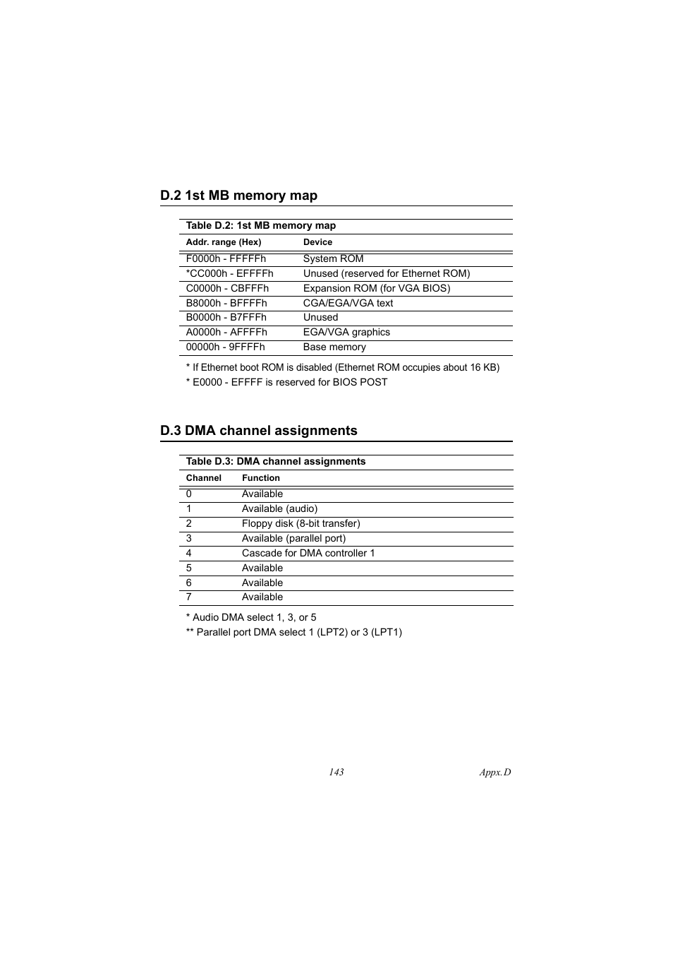 D.2 1st mb memory map, Table d.2: 1st mb memory map, D.3 dma channel assignments | Table d.3: dma channel assignments, 1st mb memory map, Dma channel assignments | IBM 100/10 User Manual | Page 153 / 162