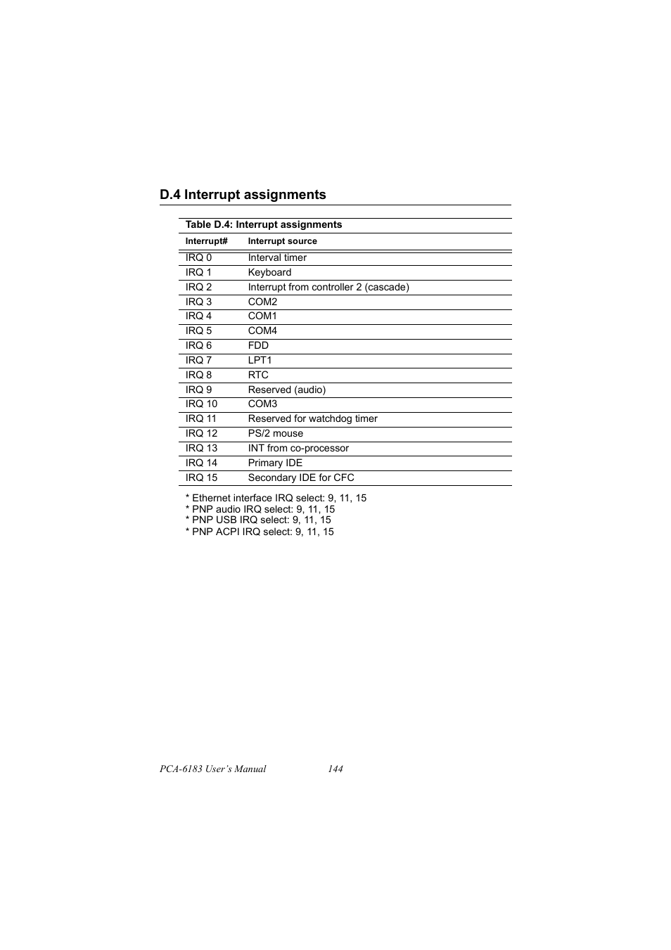 D.4 interrupt assignments, Table d.4: interrupt assignments, Interrupt assignments | IBM 100/10 User Manual | Page 154 / 162