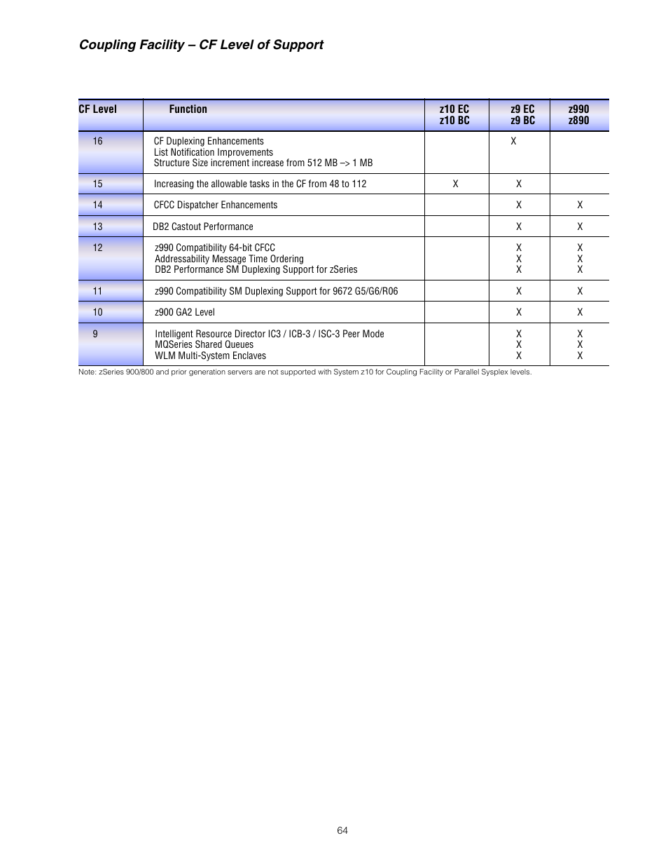 Coupling facility – cf level of support | IBM Z10 EC User Manual | Page 64 / 67