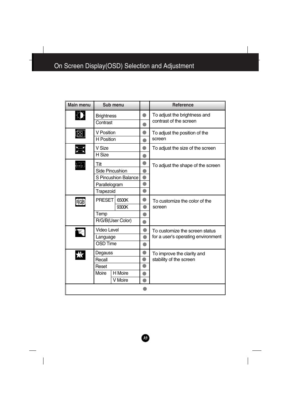 On screen display(osd) selection and adjustment | IBM 6517-6LN User Manual | Page 12 / 24