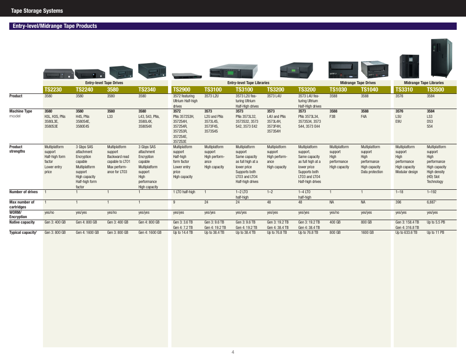 Tape storage systems, Entry-level/midrange tape products | IBM DS4700 Series User Manual | Page 3 / 8