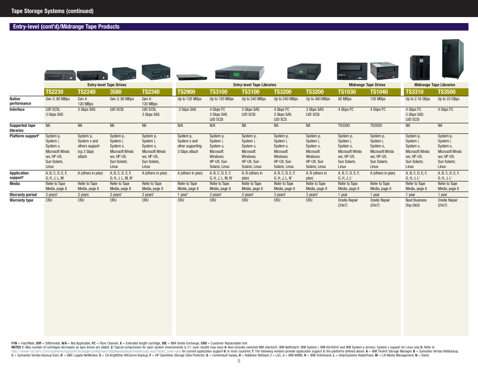 Tape storage systems (continued), Entry-level (cont’d)/midrange tape products | IBM DS4700 Series User Manual | Page 4 / 8