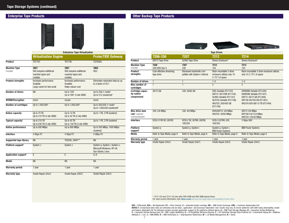 Virtualization engine protectier gateway, Other backup tape products | IBM DS4700 Series User Manual | Page 6 / 8