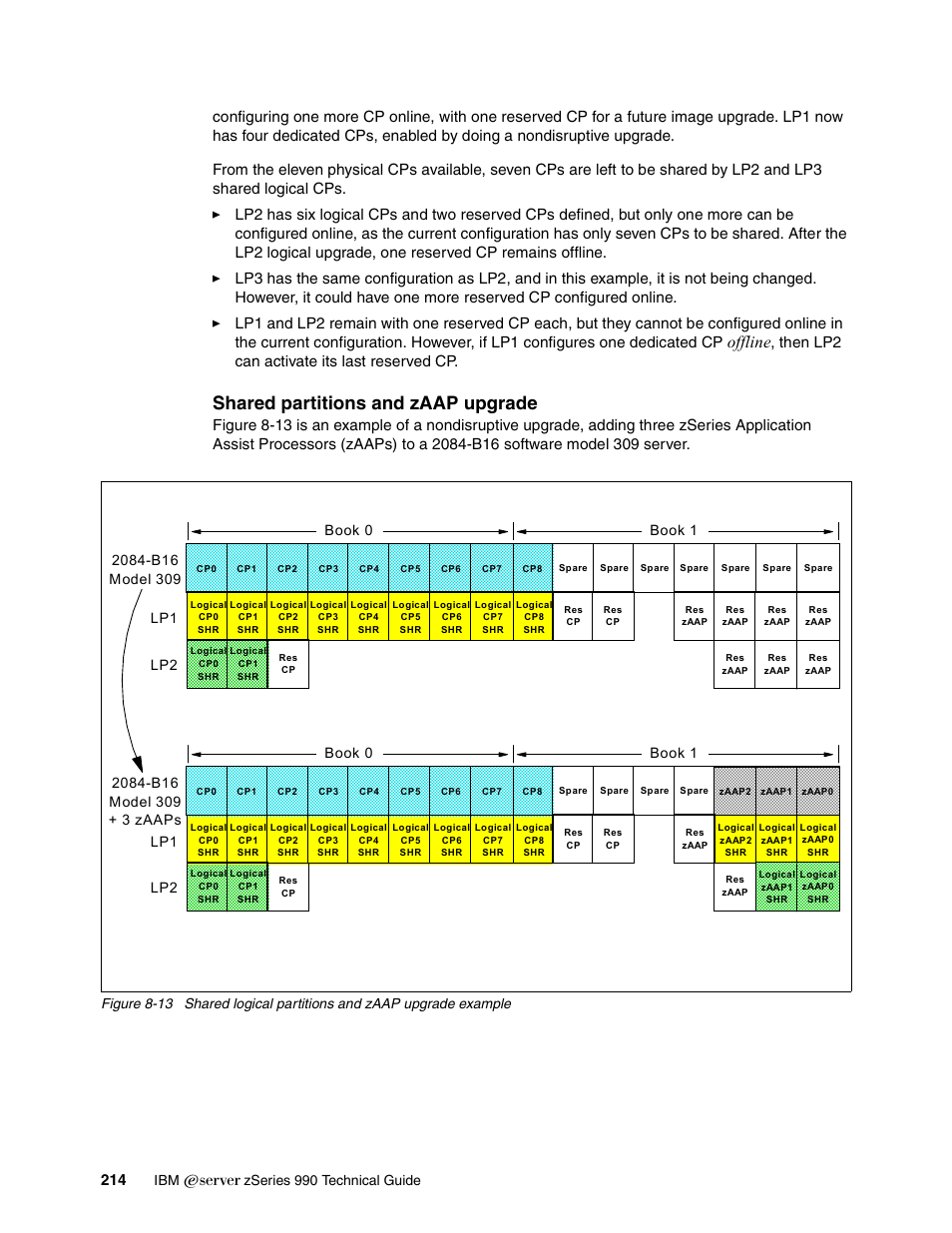 Shared partitions and zaap upgrade, Offline, Then lp2 can activate its last reserved cp | Ibm ^ zseries 990 technical guide, Book 0 book 1 | IBM 990 User Manual | Page 226 / 284