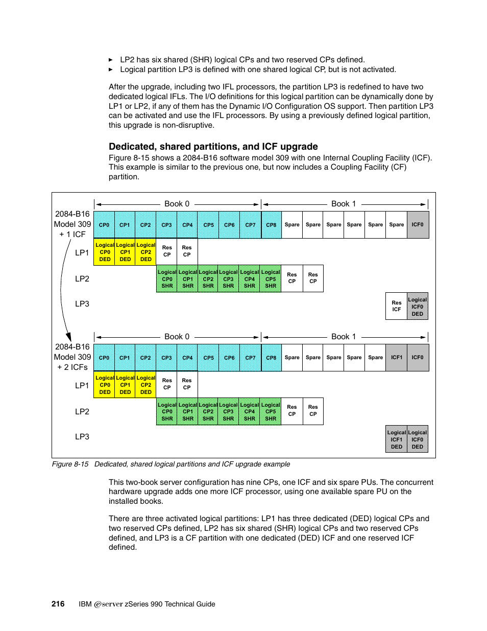 Dedicated, shared partitions, and icf upgrade, Book 0 book 1 | IBM 990 User Manual | Page 228 / 284