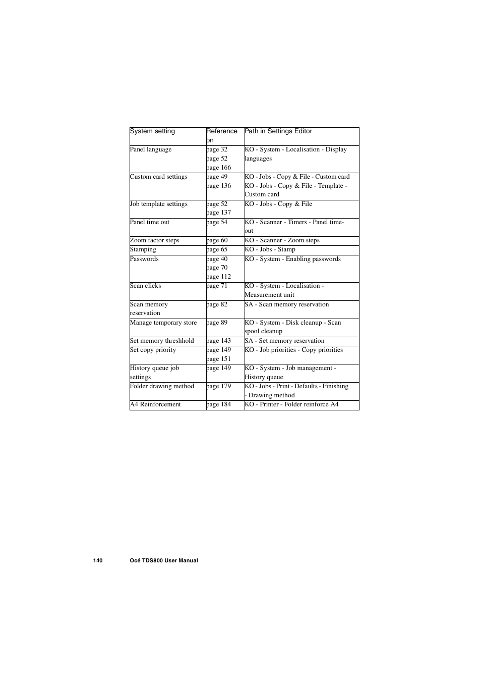 IBM Oce TDS800 User Manual | Page 140 / 281