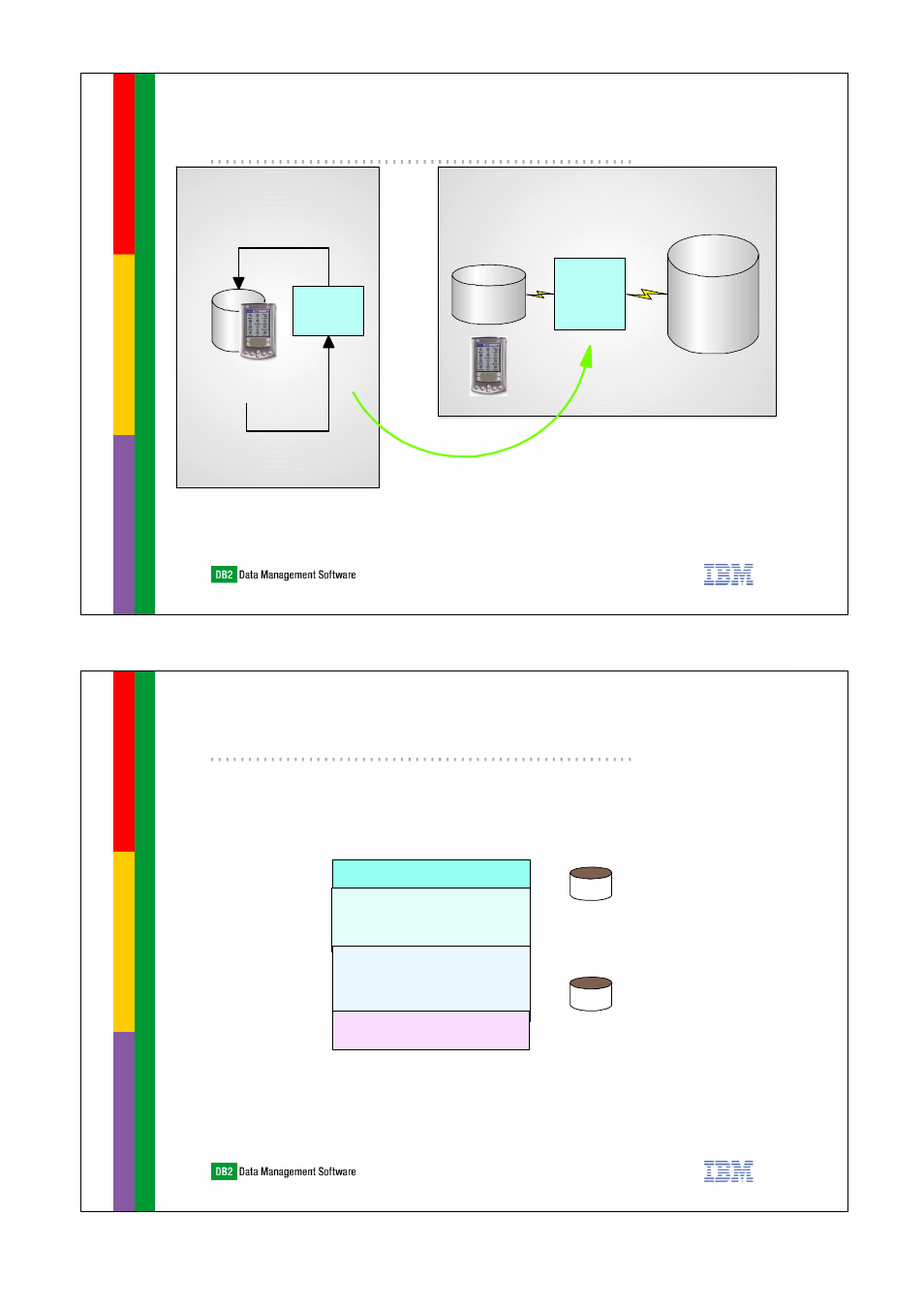 The db2 everyplace solution, Db2 everyplace architecture, Move to production | IBM DB2 Everyplace 7.2.1 User Manual | Page 11 / 18