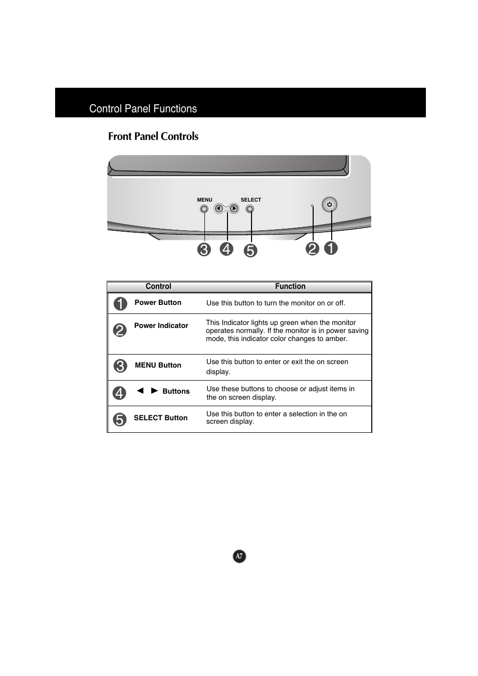 Control panel functions, Front panel controls | IBM 6518 - 4LE User Manual | Page 10 / 19