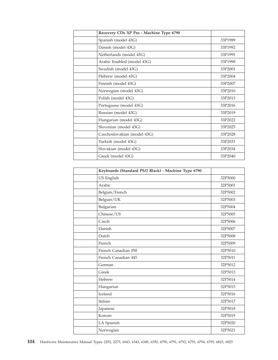 IBM 2292 User Manual | Page 110 / 230