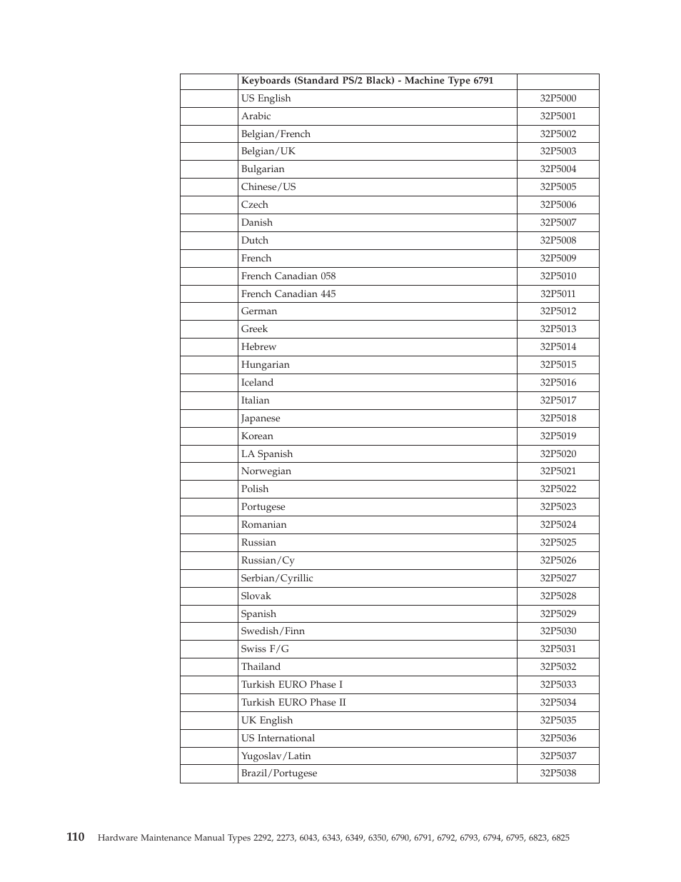 IBM 2292 User Manual | Page 116 / 230