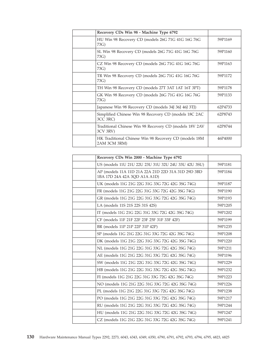 IBM 2292 User Manual | Page 136 / 230