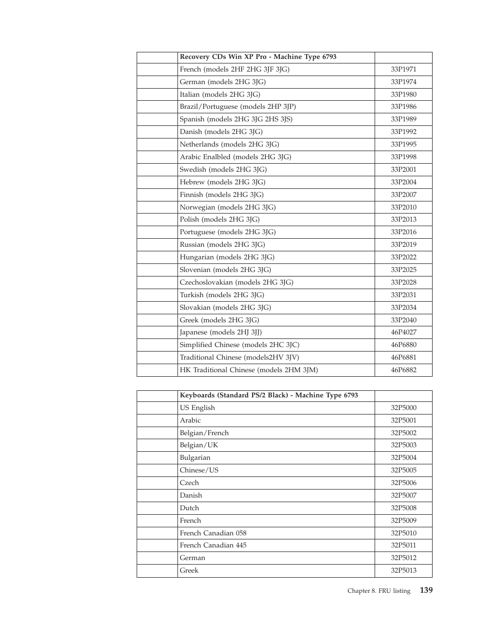 IBM 2292 User Manual | Page 145 / 230