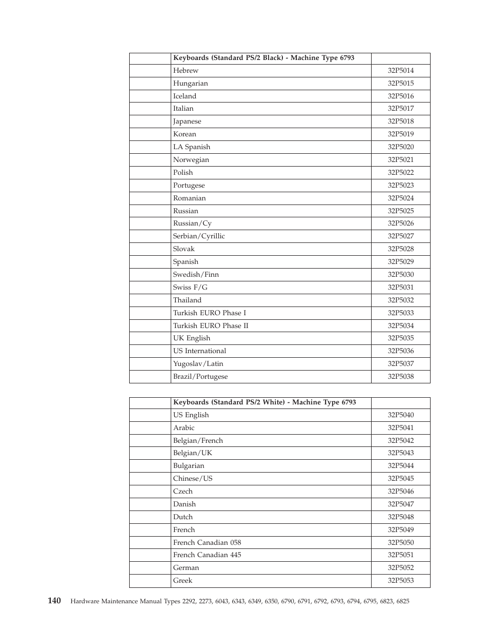 IBM 2292 User Manual | Page 146 / 230