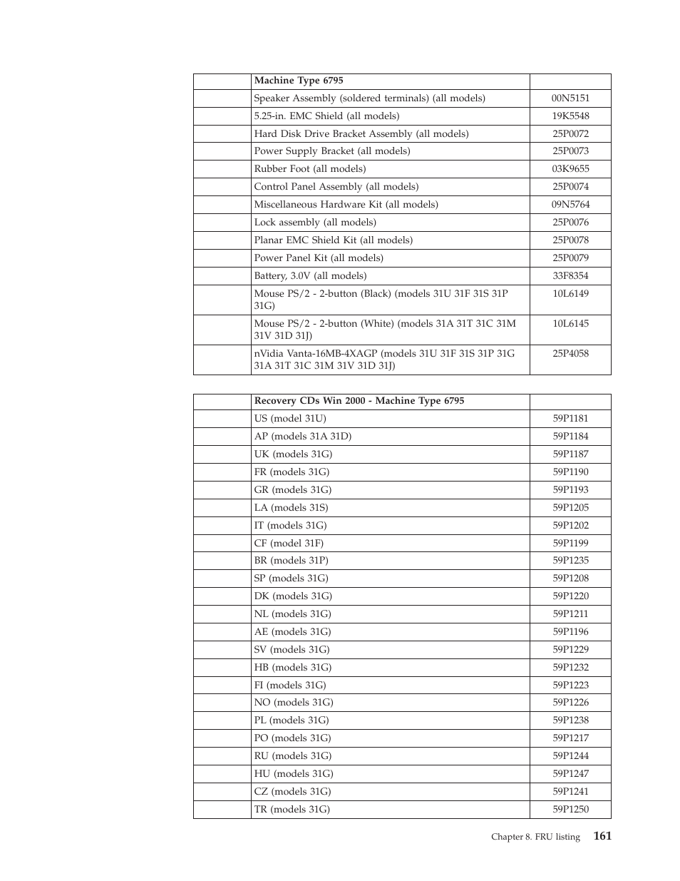 IBM 2292 User Manual | Page 167 / 230