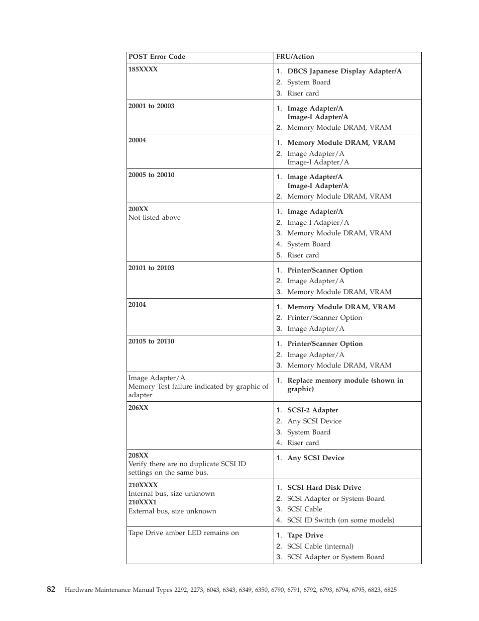 IBM 2292 User Manual | Page 88 / 230