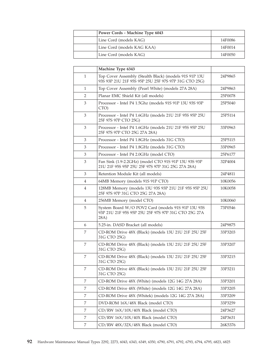 IBM 2292 User Manual | Page 98 / 230