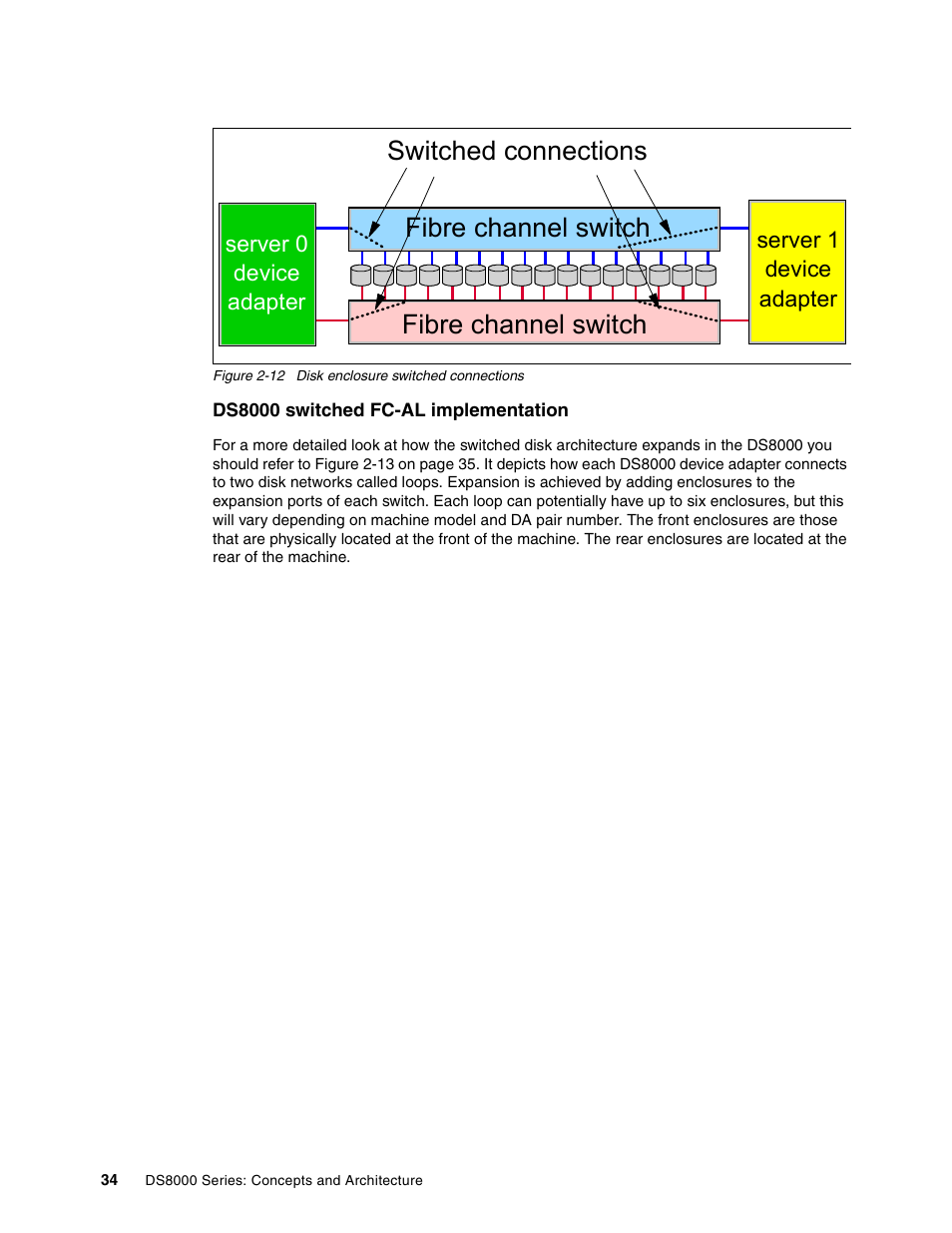 Fibre channel switch, Switched connections fibre channel switch | IBM DS8000 User Manual | Page 56 / 450