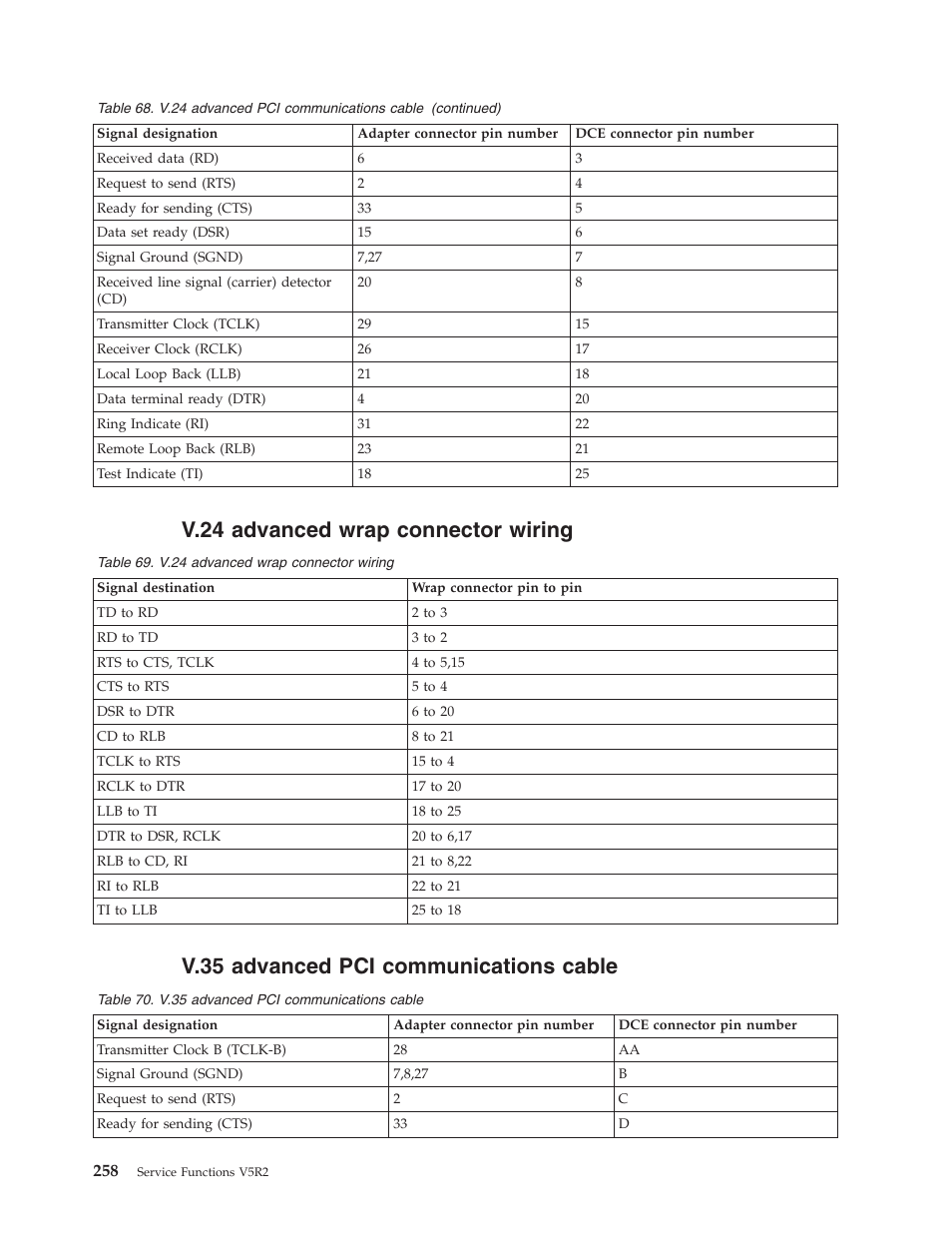 V.24 advanced wrap connector wiring, V.35 advanced pci communications cable | IBM VERSION 5 SY44-5902-05 User Manual | Page 272 / 358