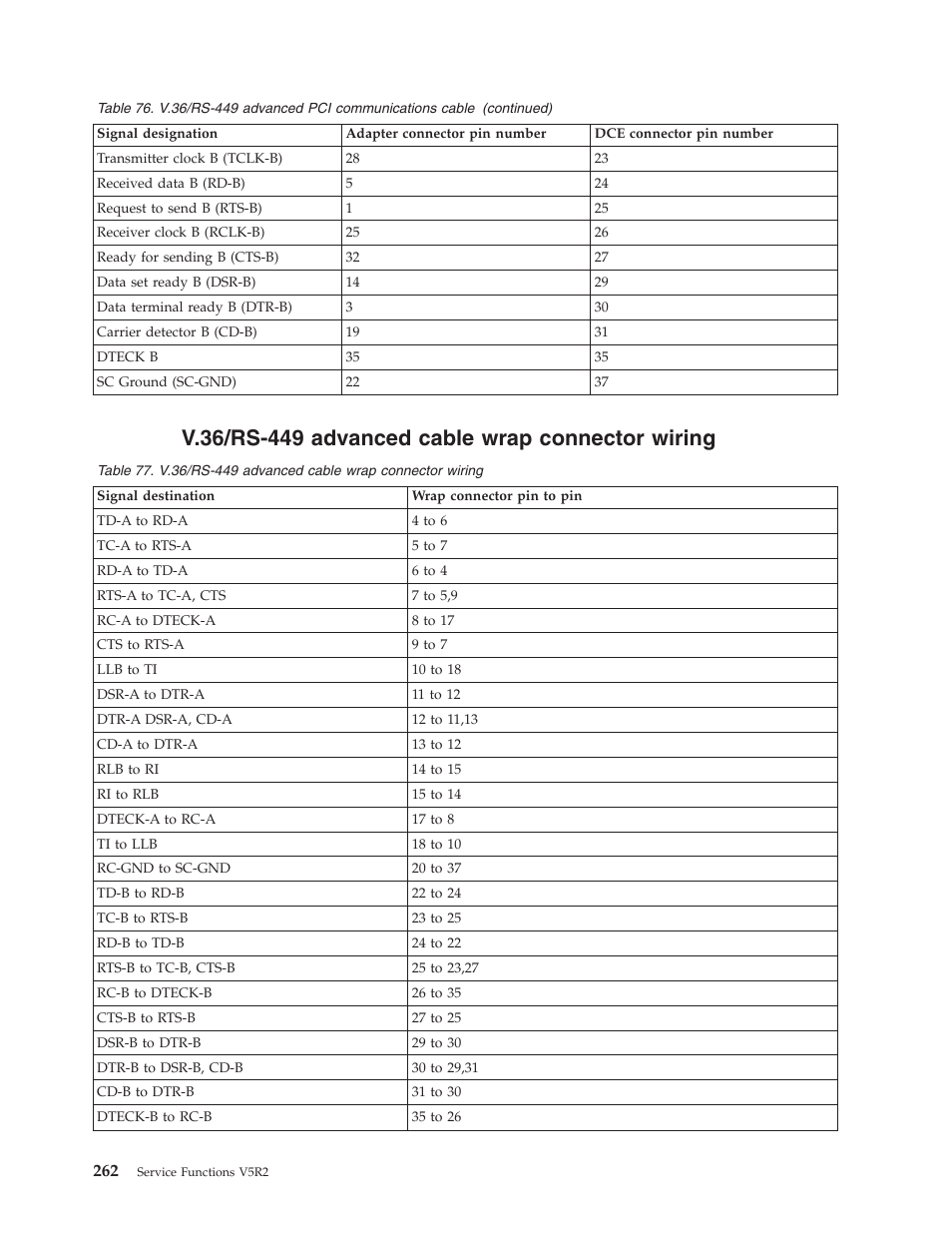 V.36/rs-449 advanced cable wrap connector wiring | IBM VERSION 5 SY44-5902-05 User Manual | Page 276 / 358