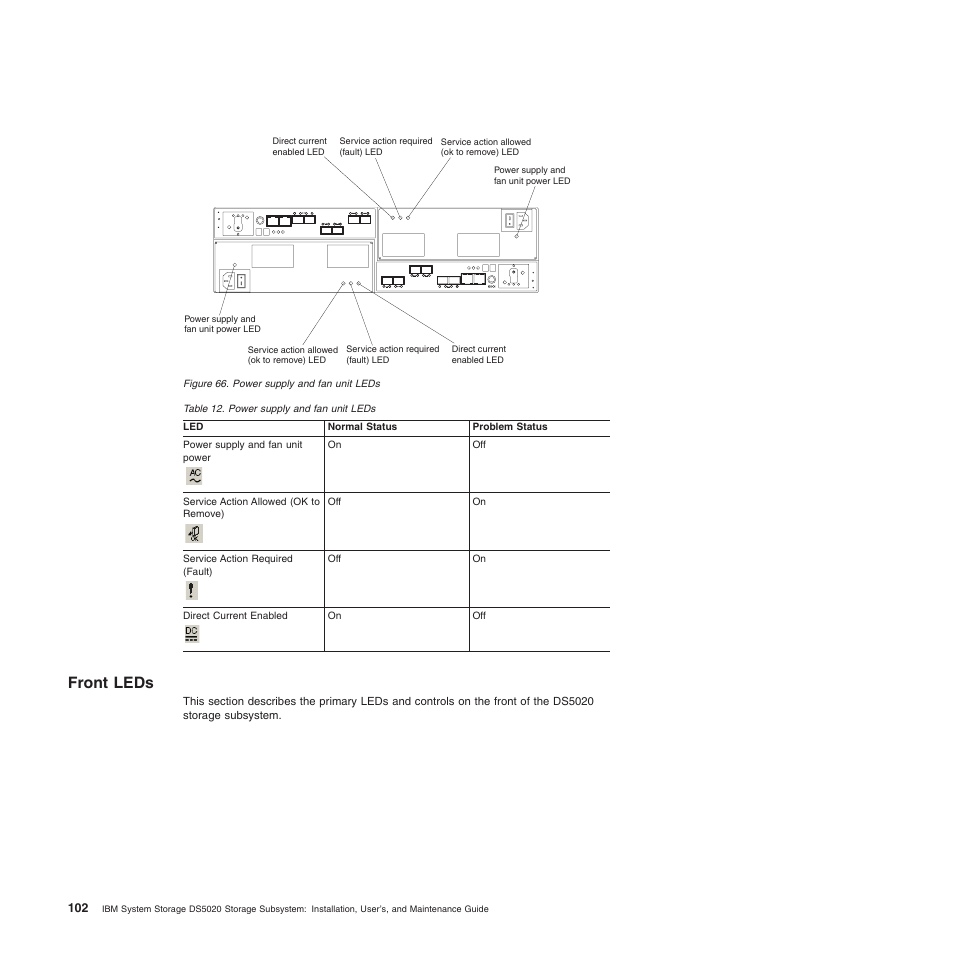 Front leds, Power supply and fan unit leds | IBM System Storage Subsystem DS5020 User Manual | Page 132 / 250
