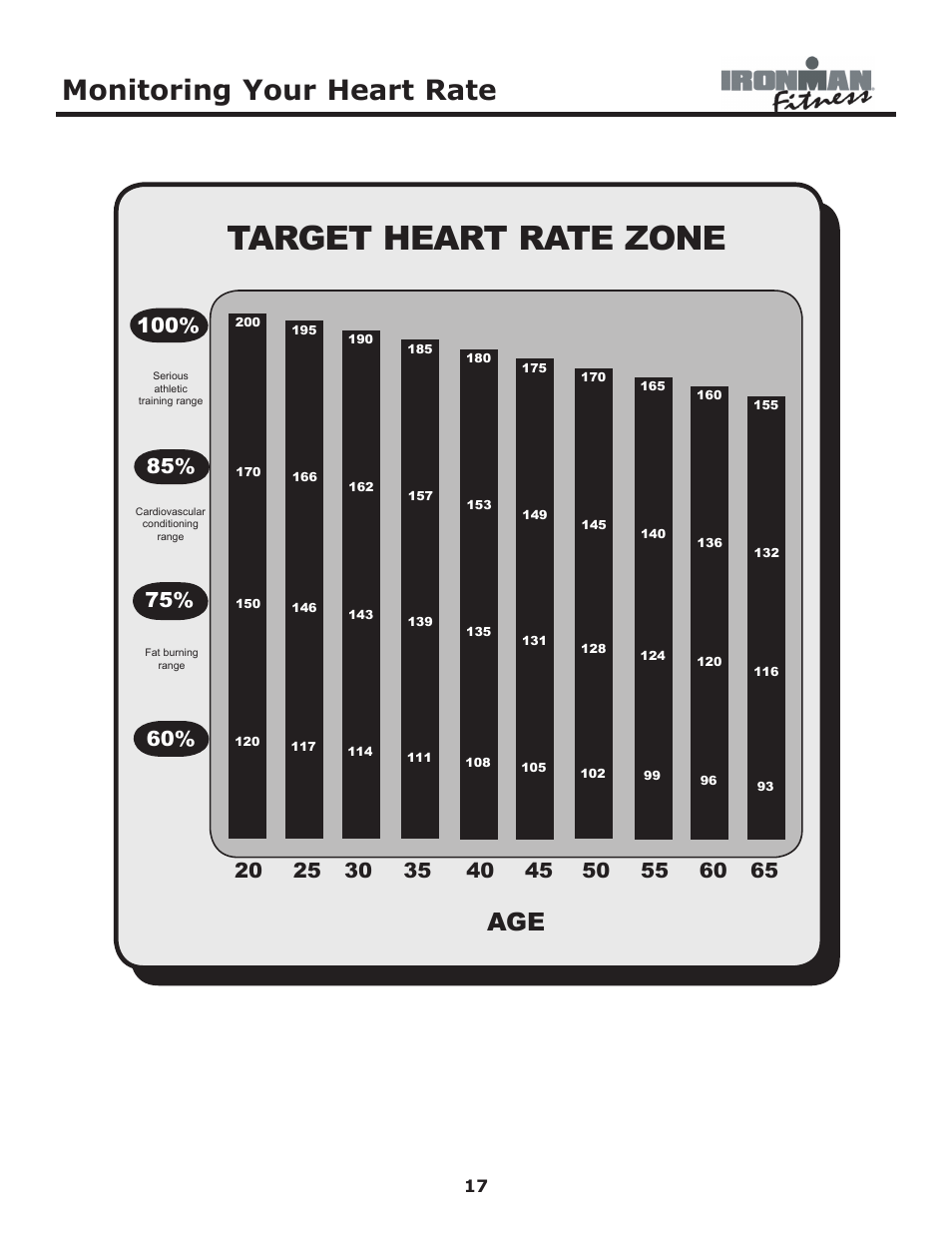 Target heart rate zone, Monitoring your heart rate | Ironman Fitness 430r User Manual | Page 17 / 23